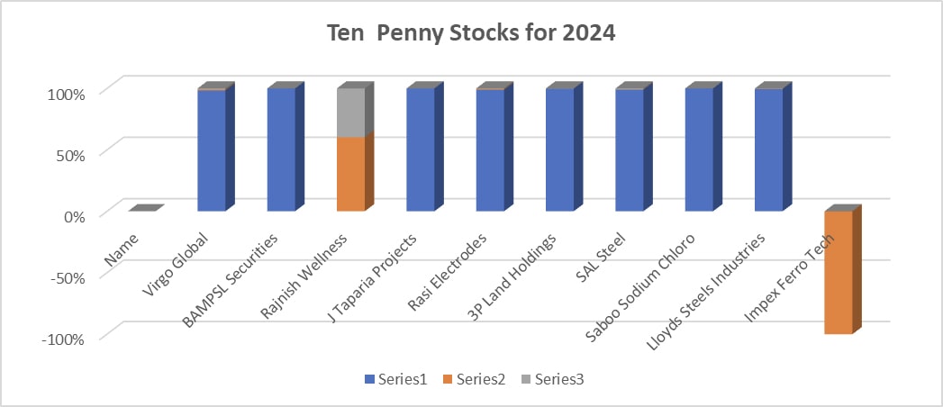 Best Penny Stocks for 2024